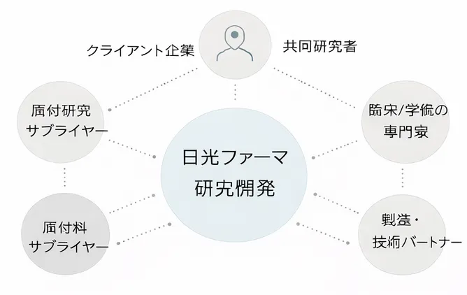 Cross-disciplinary research framework at Nikko Pharma Japan